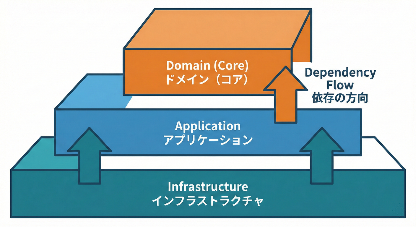 Layered Architecture