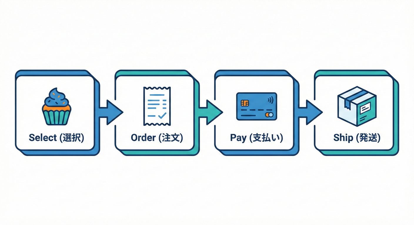Cafe Ordering App Flow