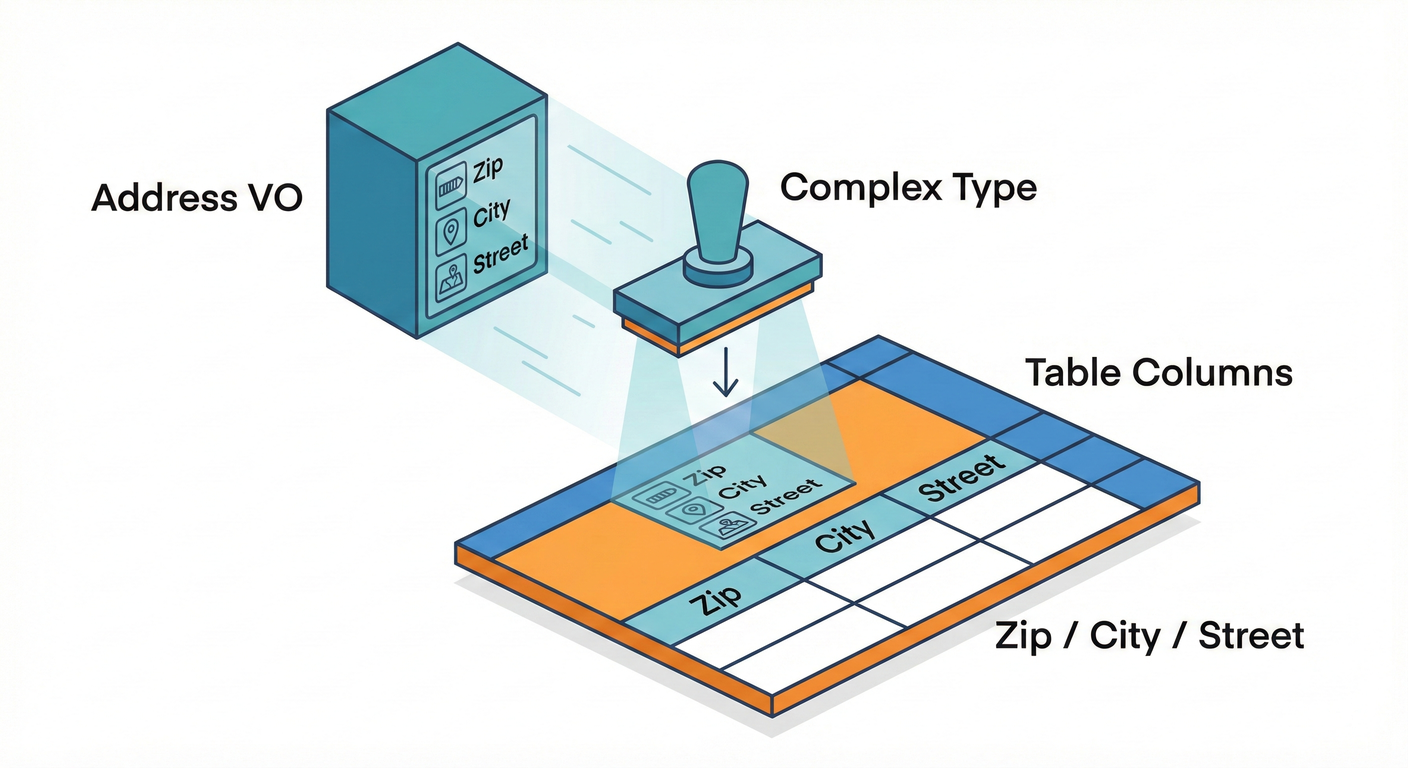 EF Core Complex Types Mapping