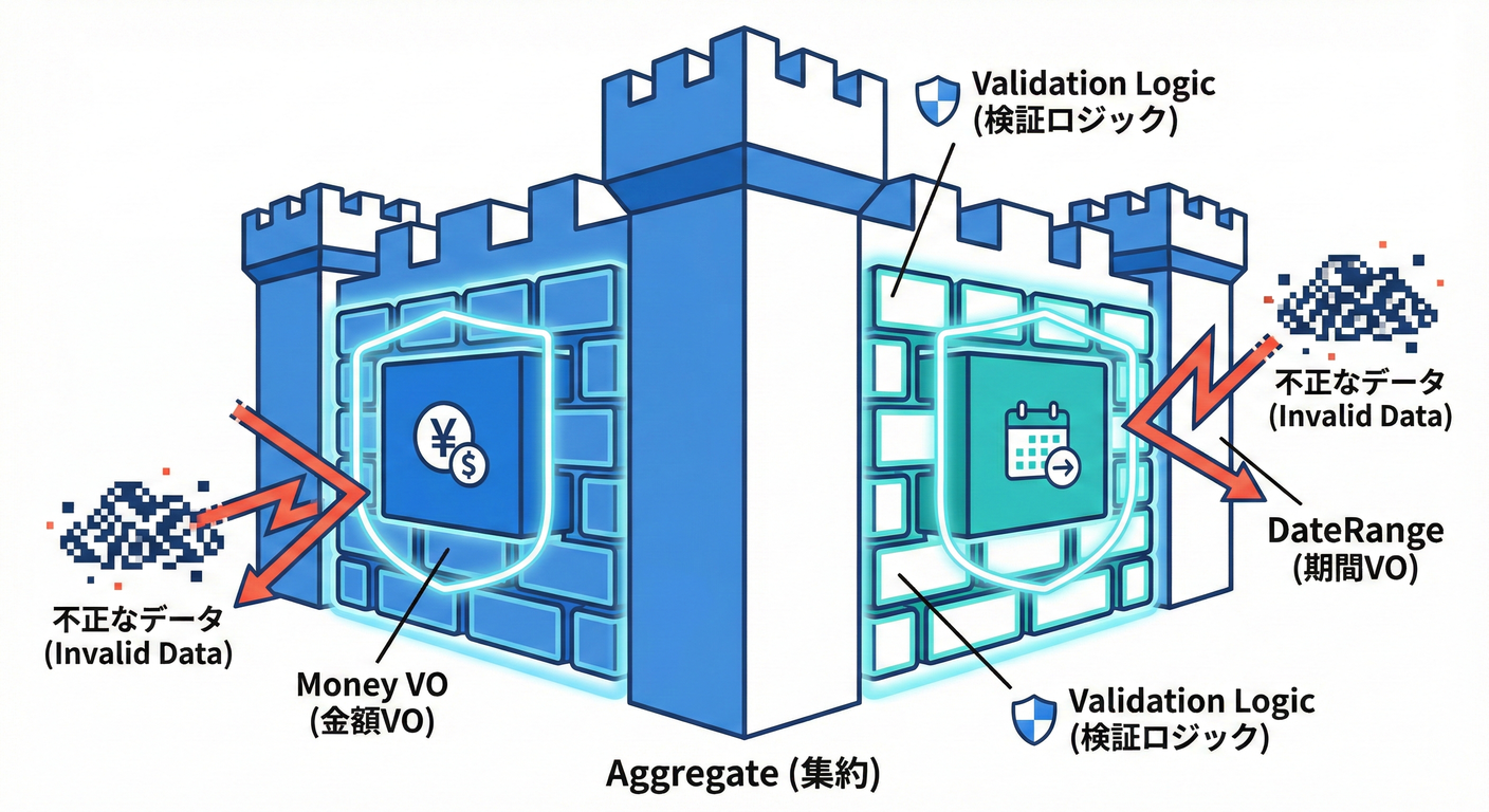 Value Objects protecting Aggregate