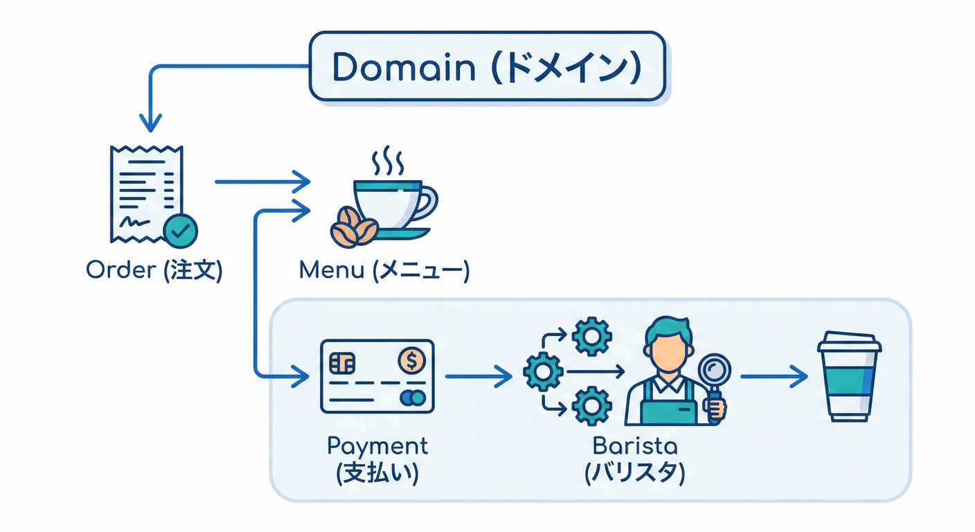 カフェドメインの全体像