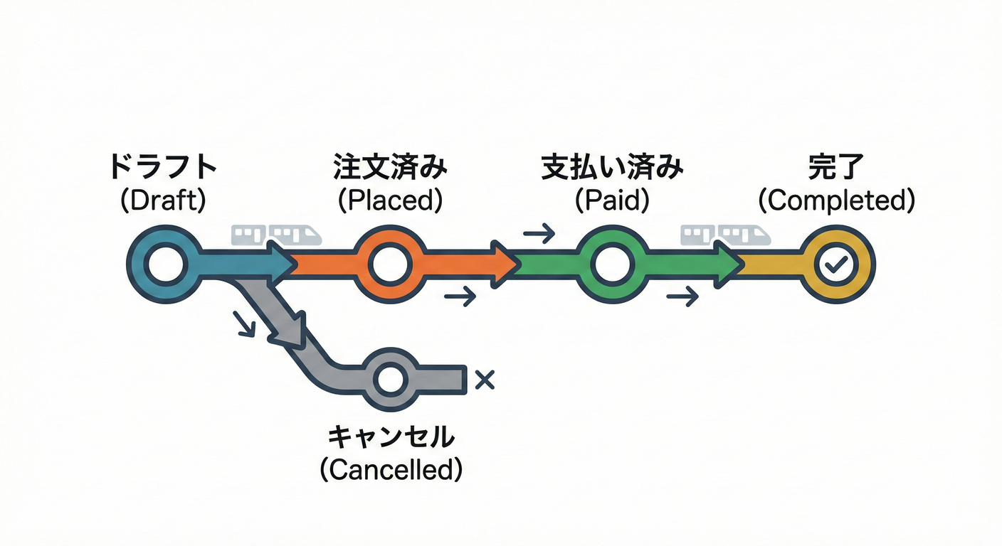 Order State Subway Map