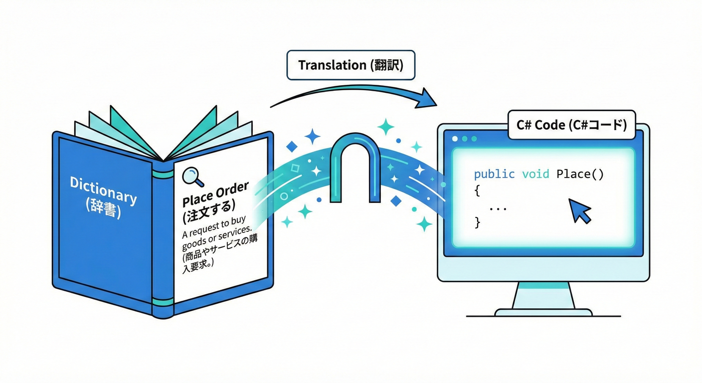 Dictionary to Code Translation
