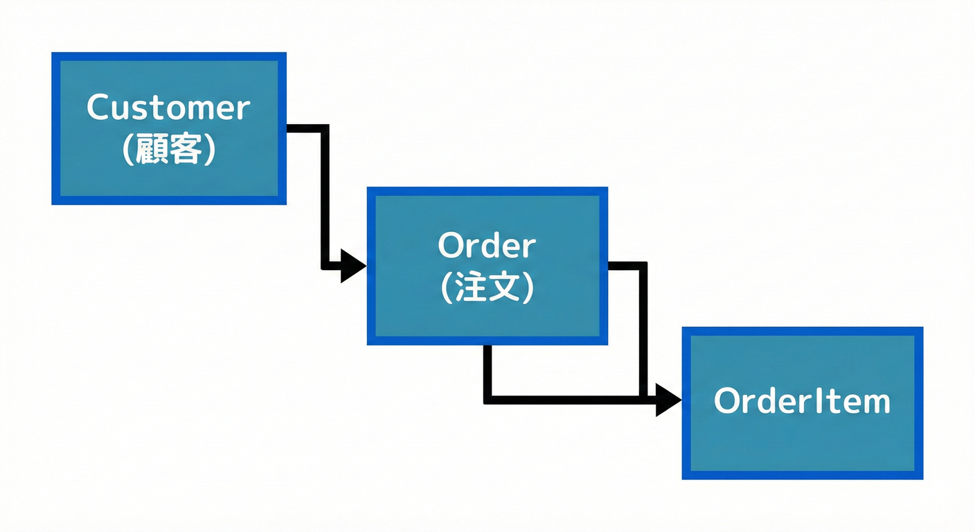 Simple Entity Relation Diagram