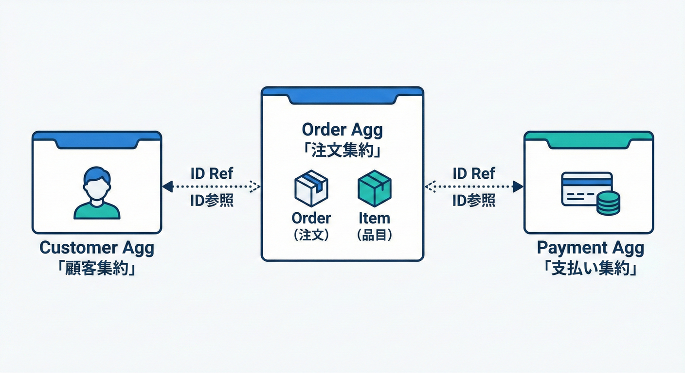 Simple ID Reference Diagram