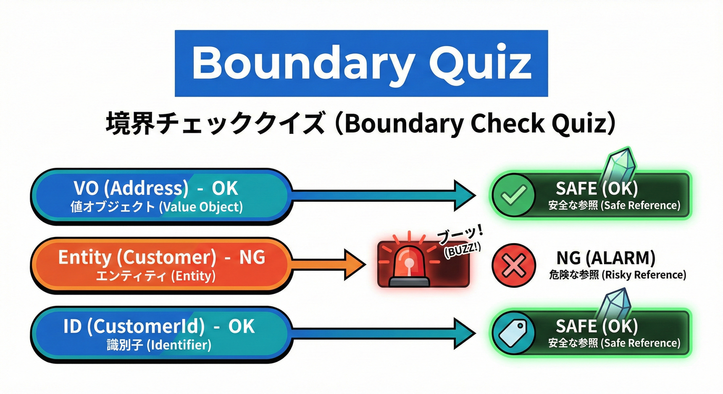 ab_tcb_cs_study_014_boundary_quiz