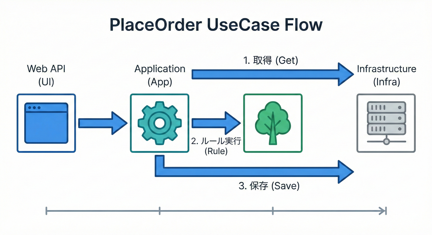 PlaceOrder UseCase Flow