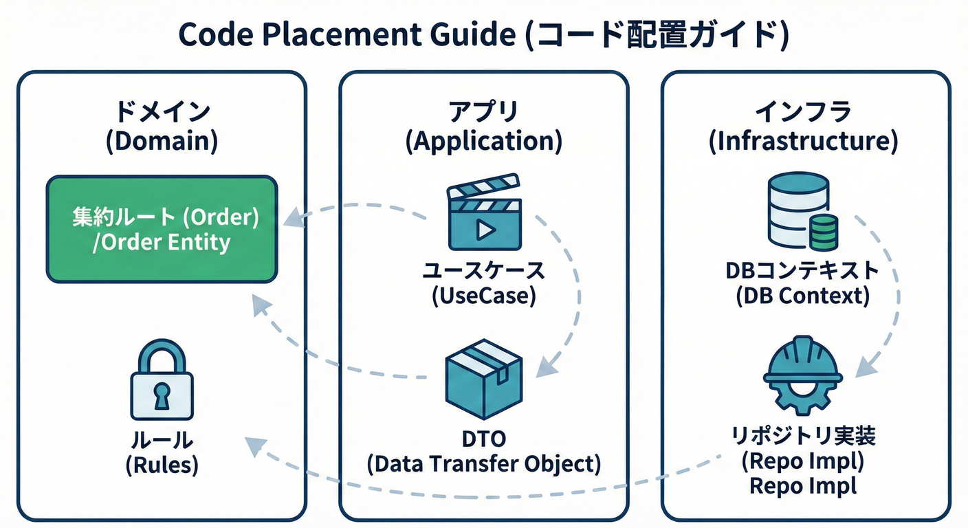 Code Placement Guide