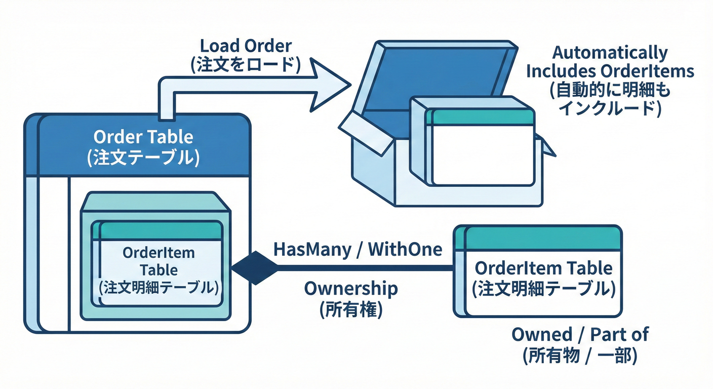 EF Core Aggregate Ownership