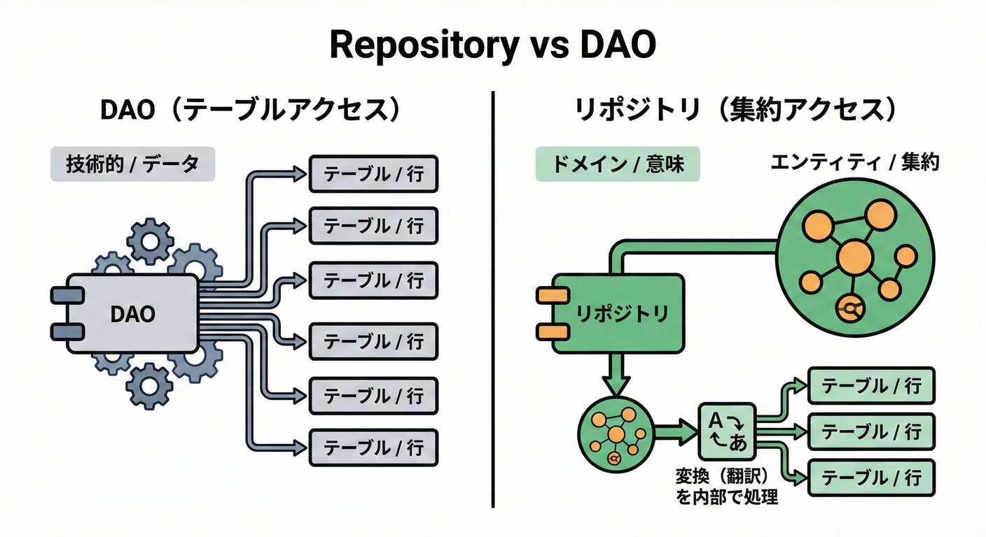 Repository vs DAO