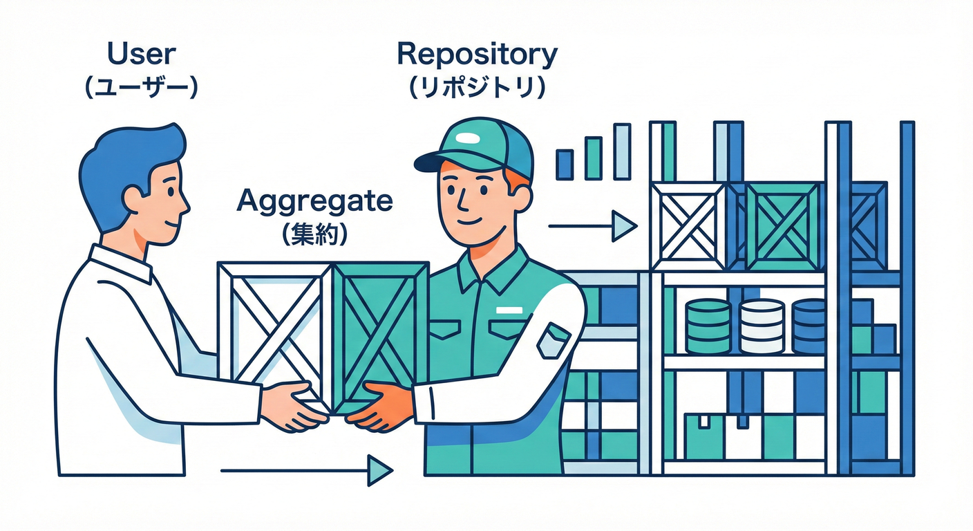 倉庫番（Repository）