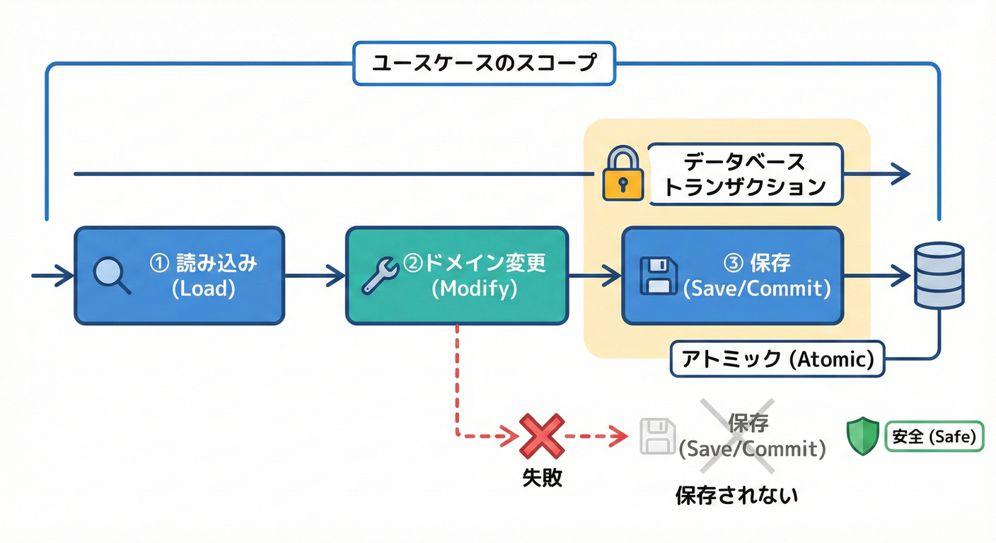 Transaction Scope of SaveChanges