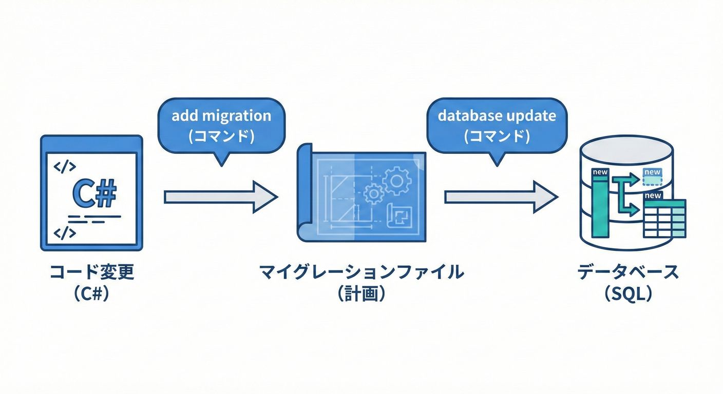 Migration Workflow