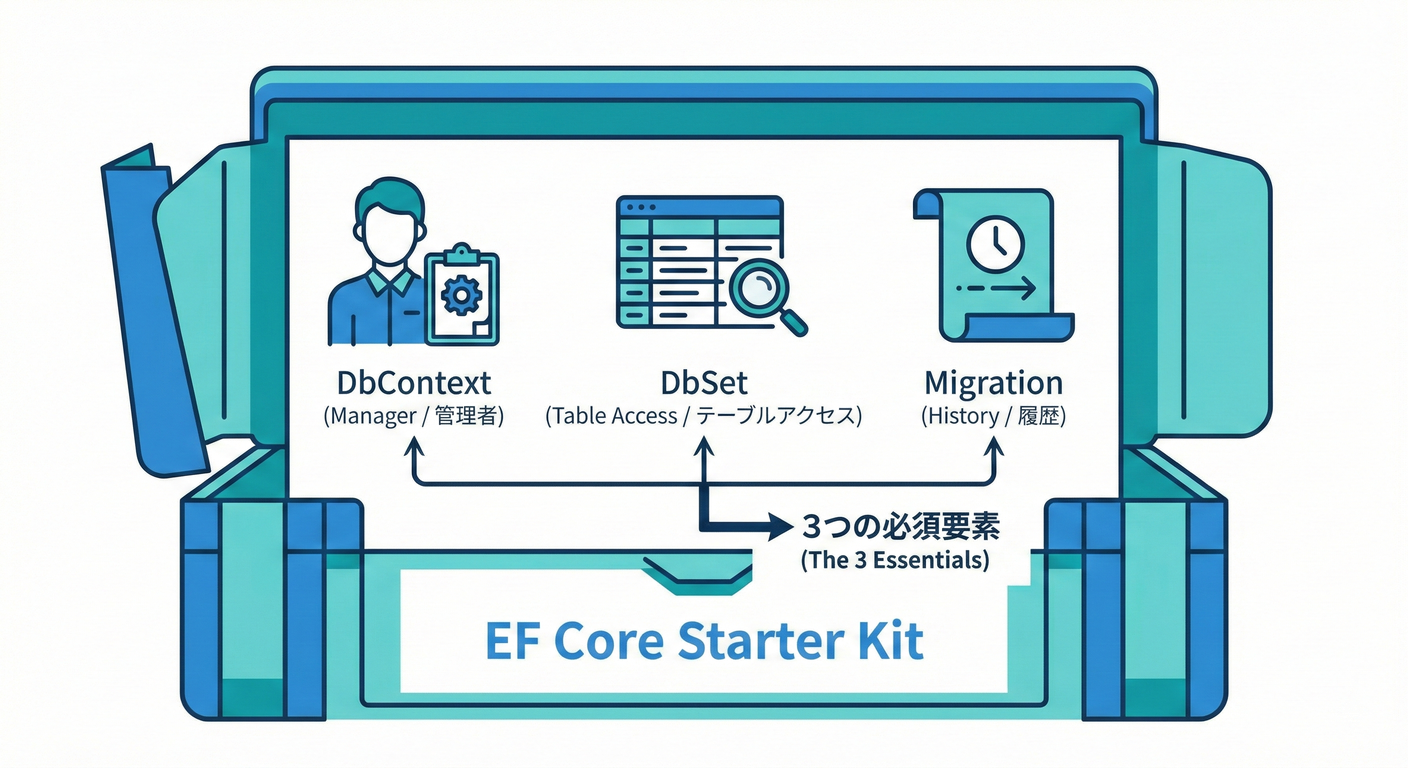 EF Core Minimal Kit