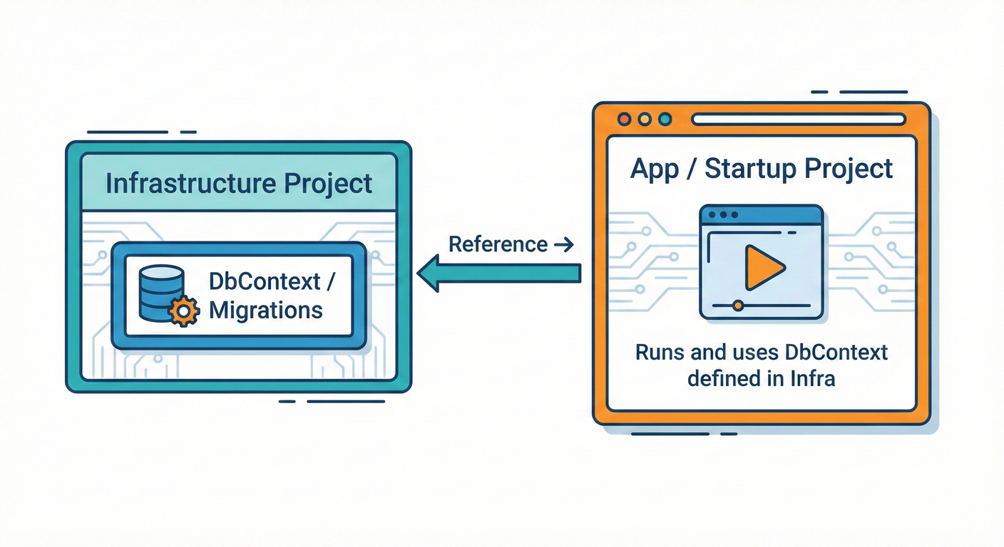 Project Layers for DbContext