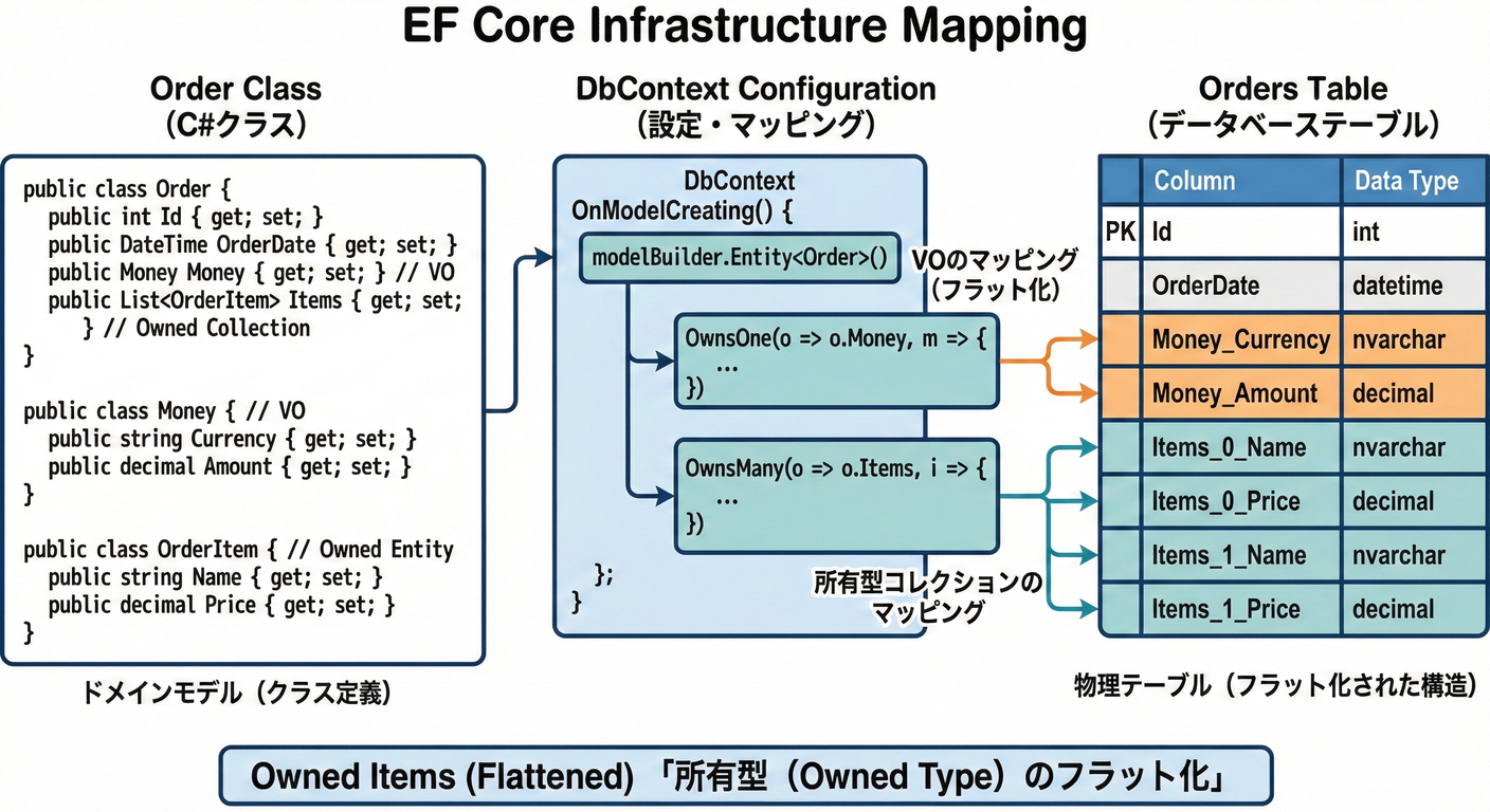 EF Core Infrastructure Mapping