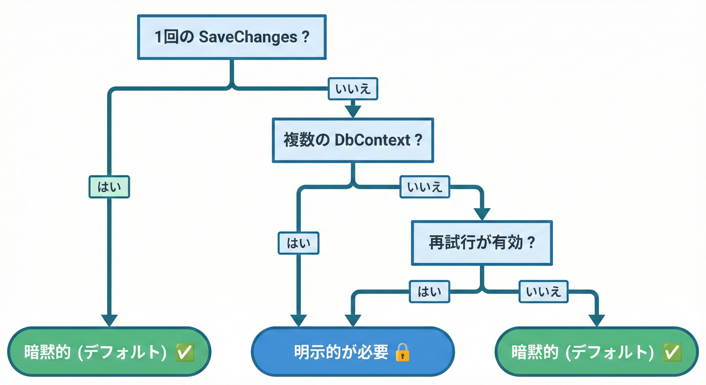 Explicit Transaction Decision Tree