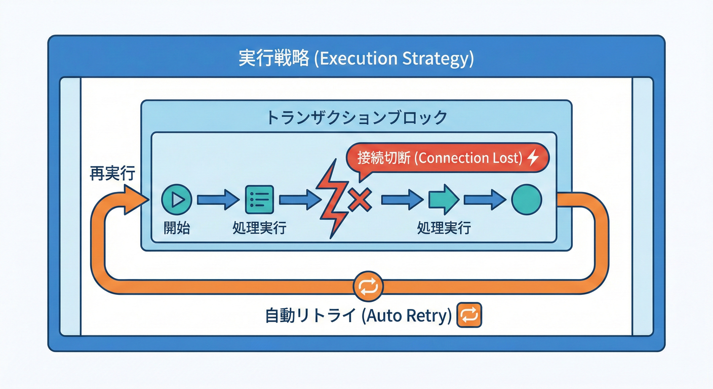 Execution Strategy Retry Logic