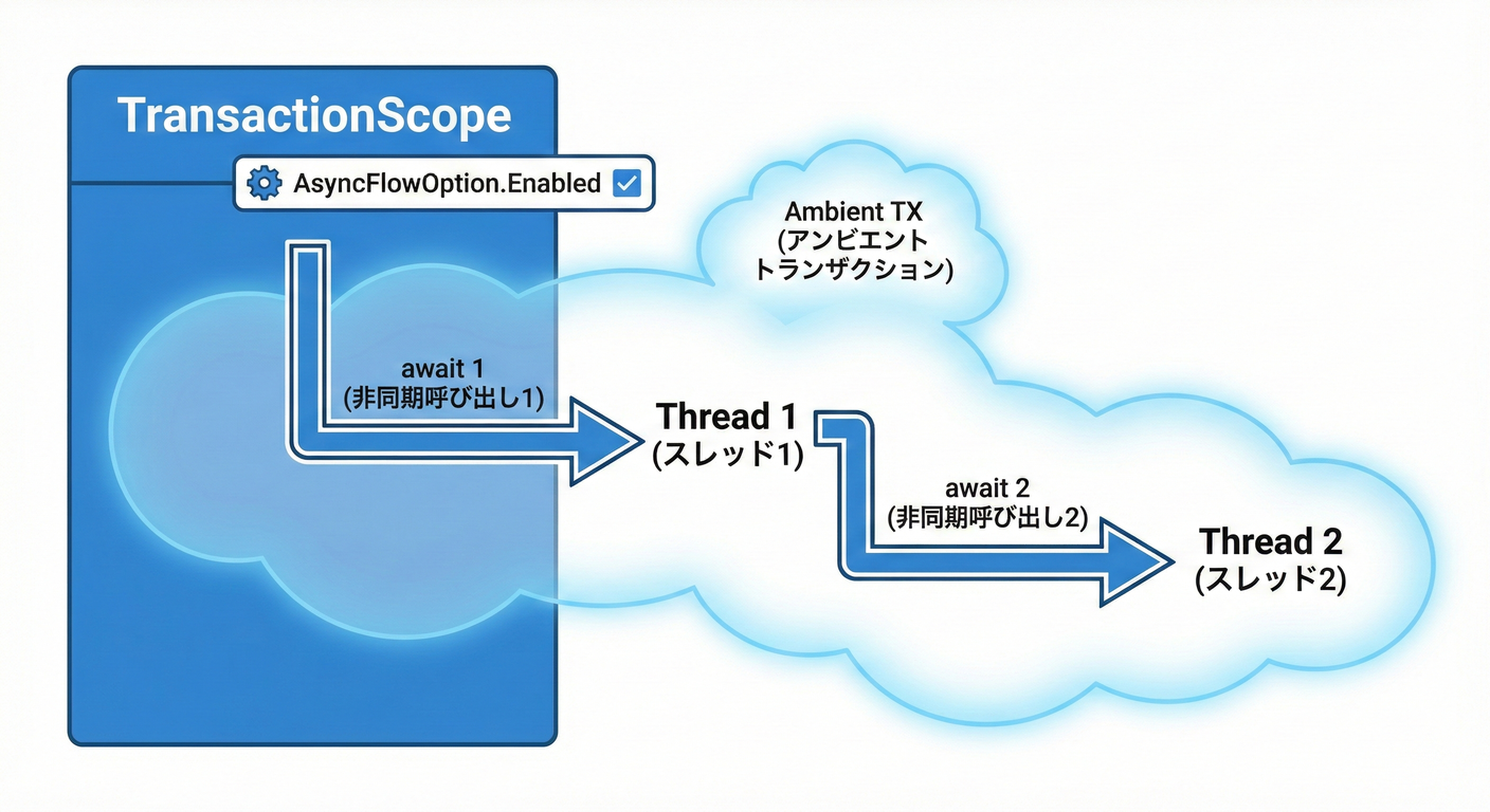 TransactionScope Ambient Flow