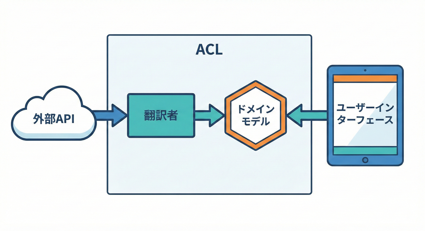 Complete ACL Architecture