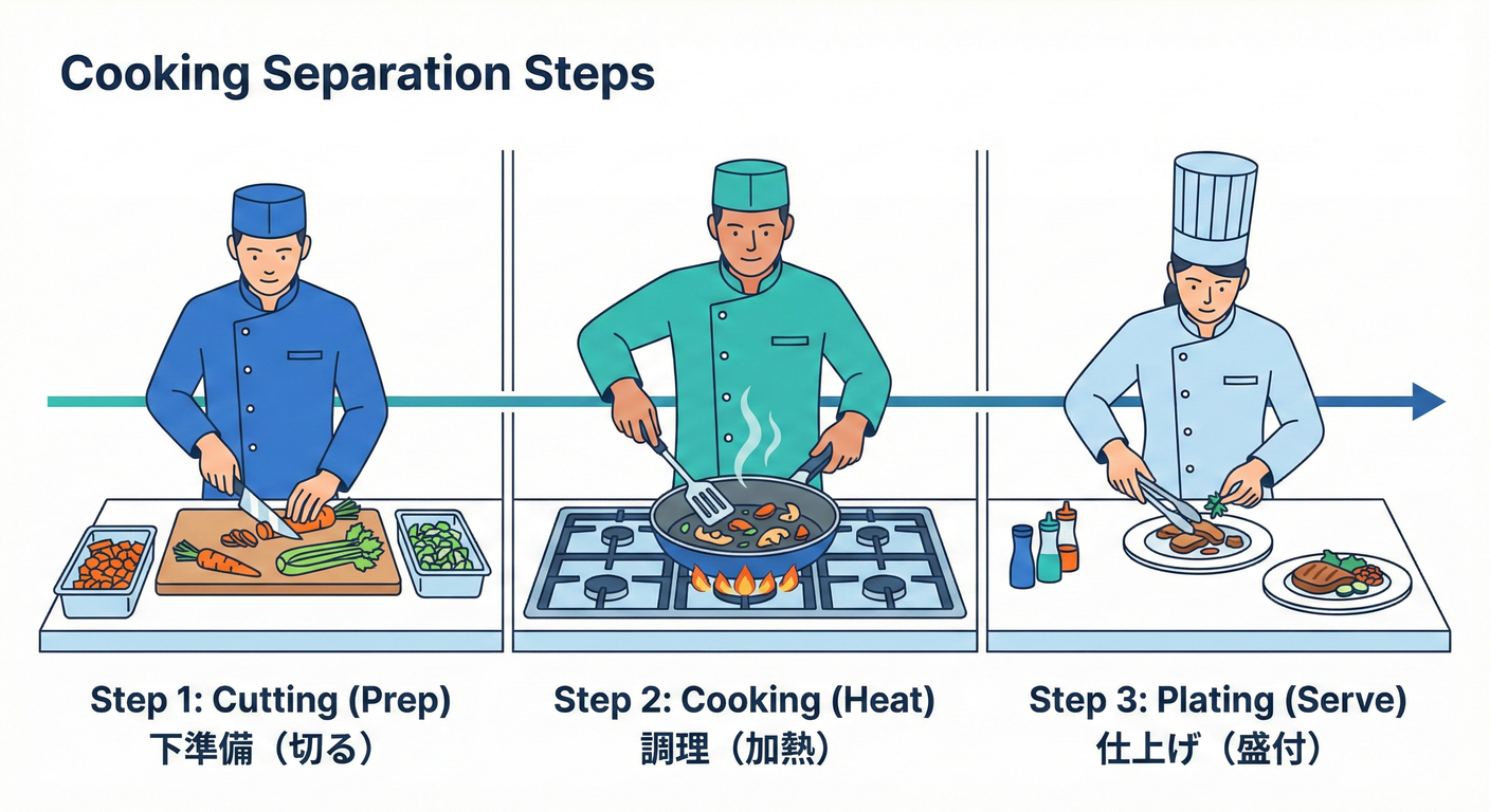 Cooking Separation Steps