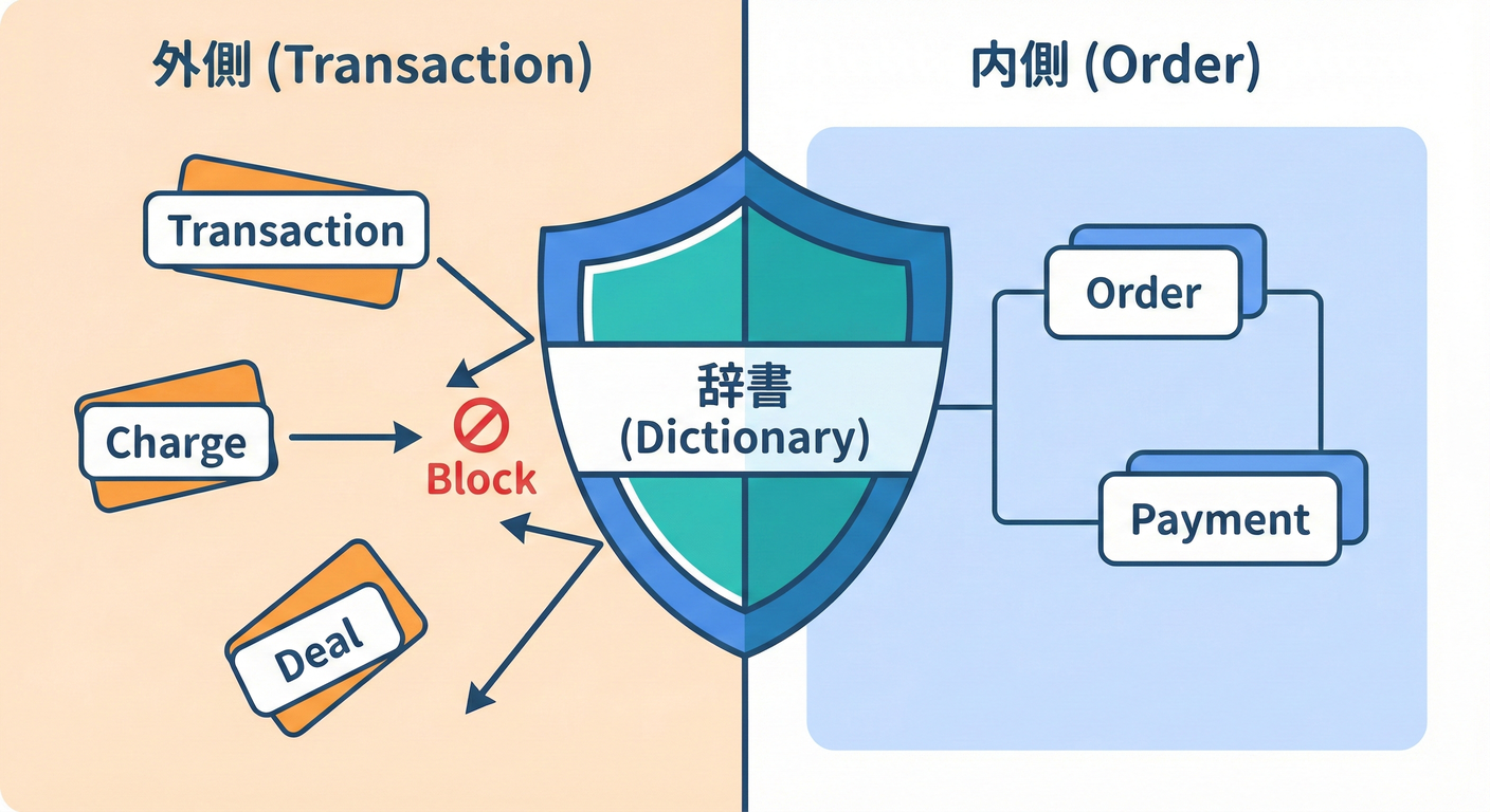 Shielding Internal Dictionary