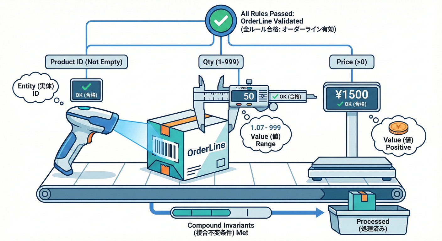 OrderLine Rules Visualization