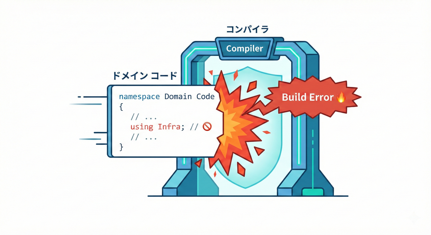 Compiler Gate
