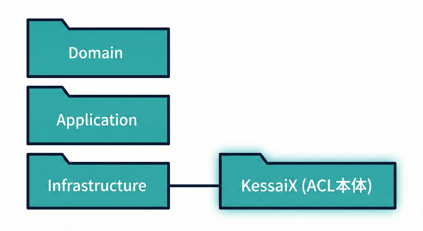 ACL関連クラスの推奨ディレクトリ構造
