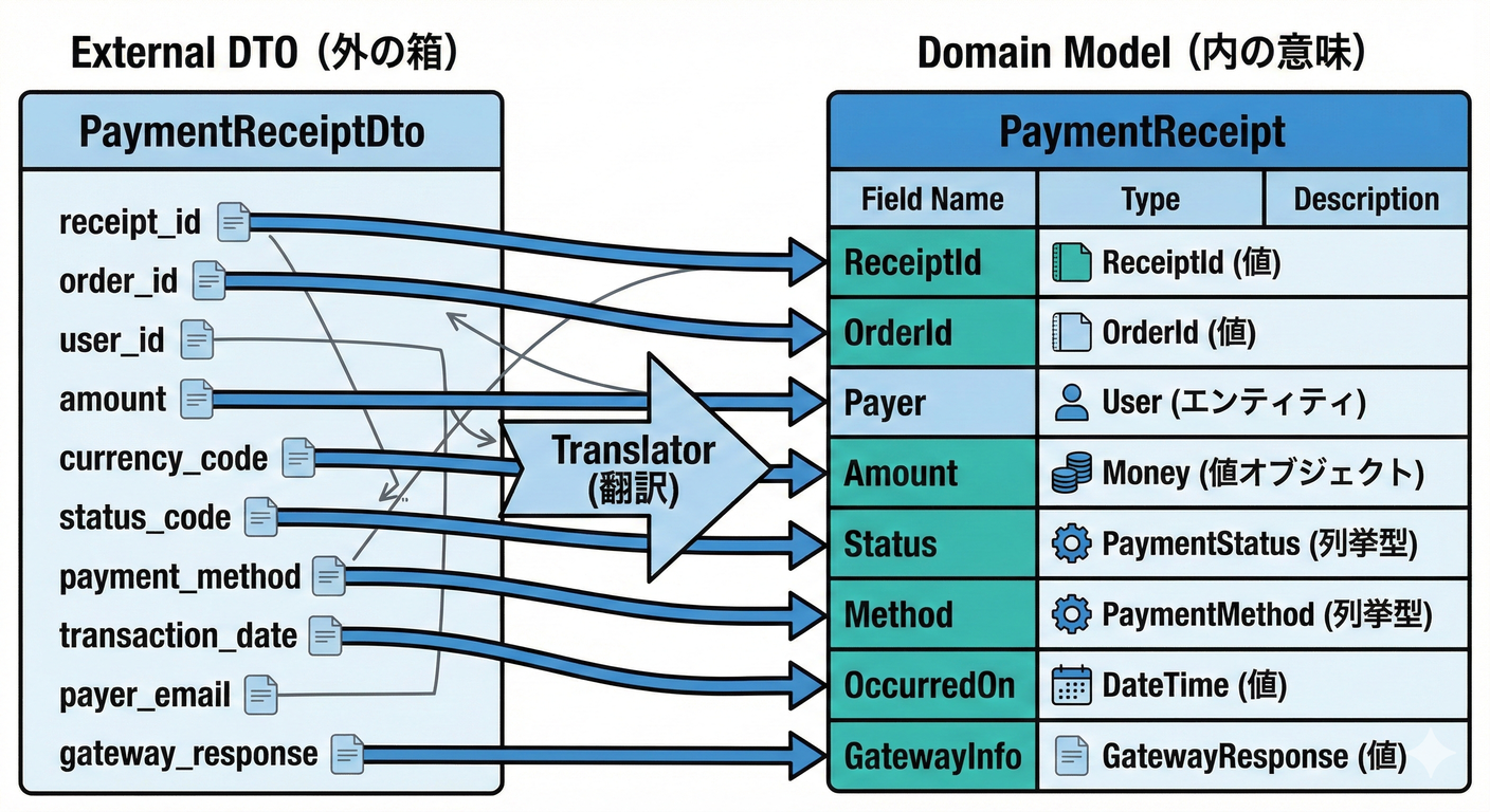 外部DTOと内部モデルのマッピング比較