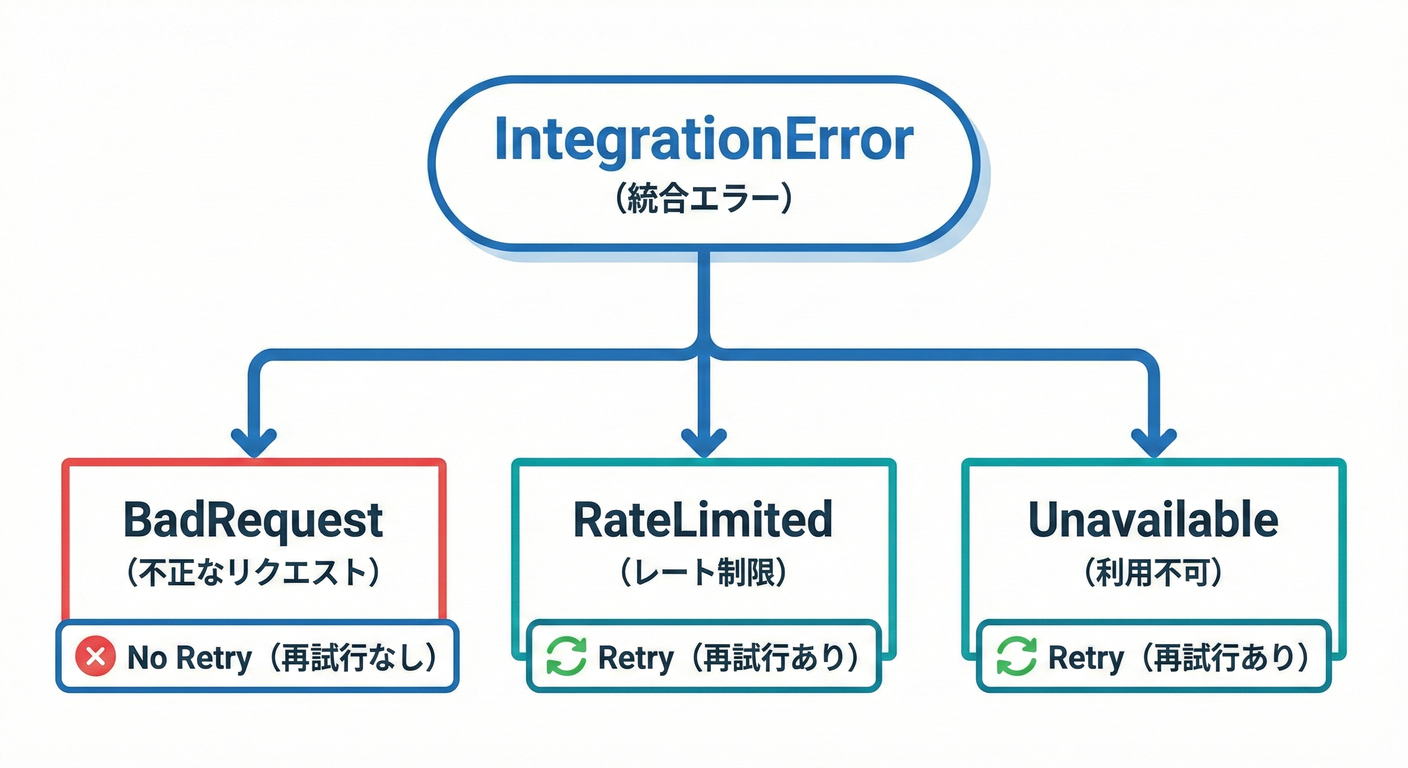 Integration Error Family Tree