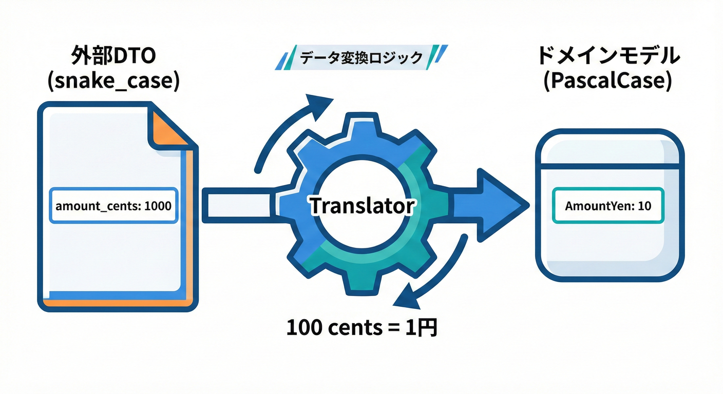 Data Translation Logic