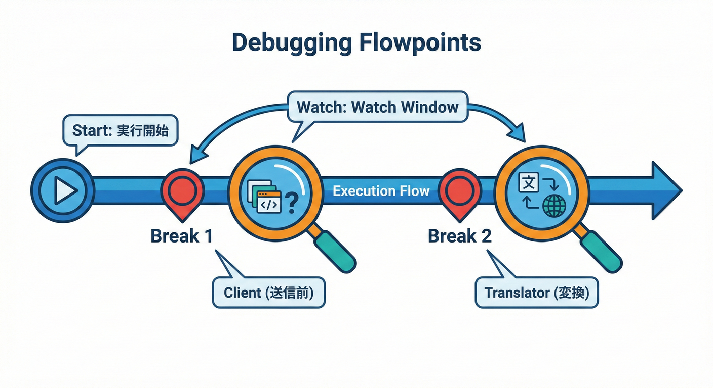 Debugging Flowpoints