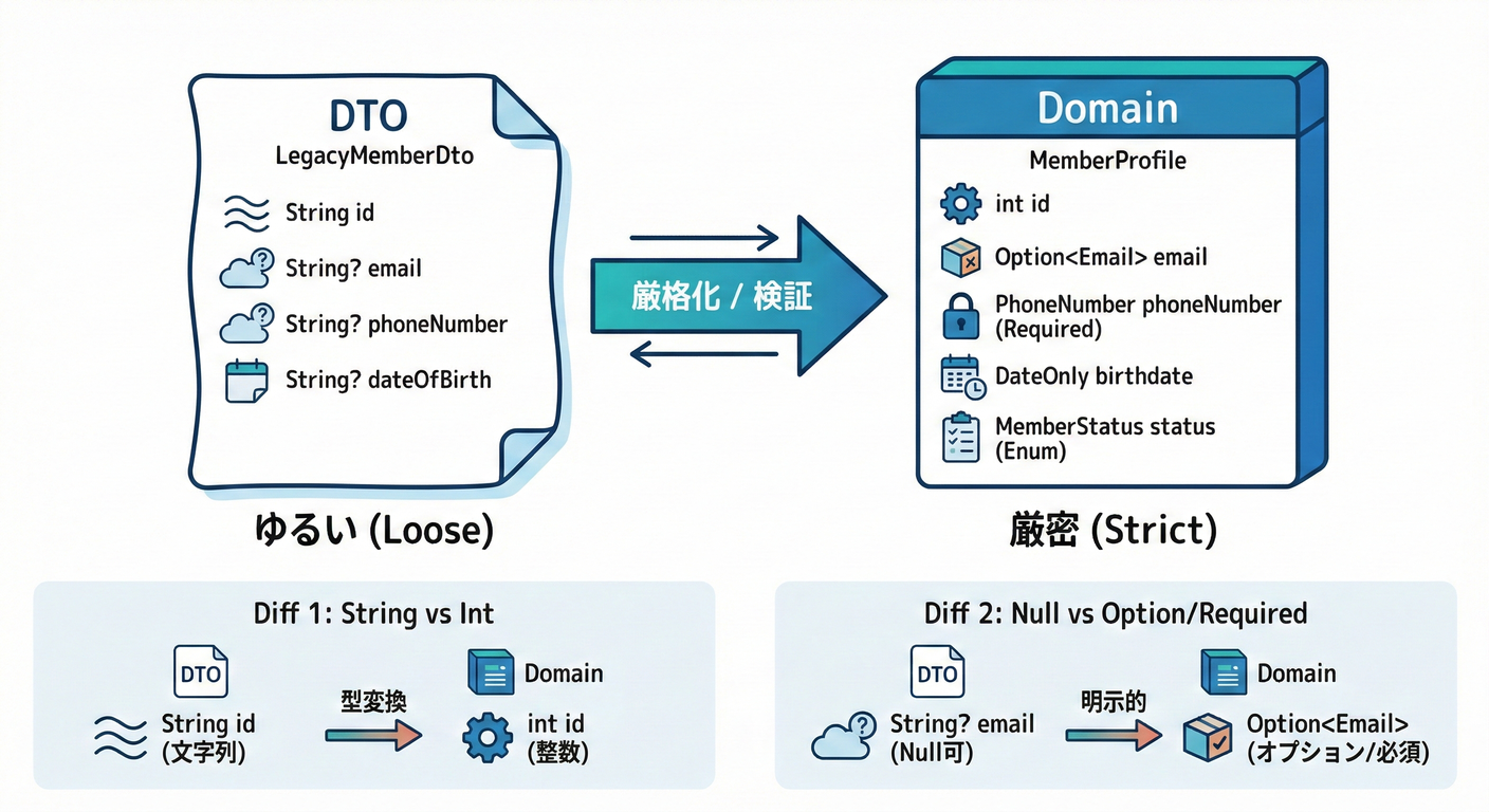 DTO vs Domain Model Comparison