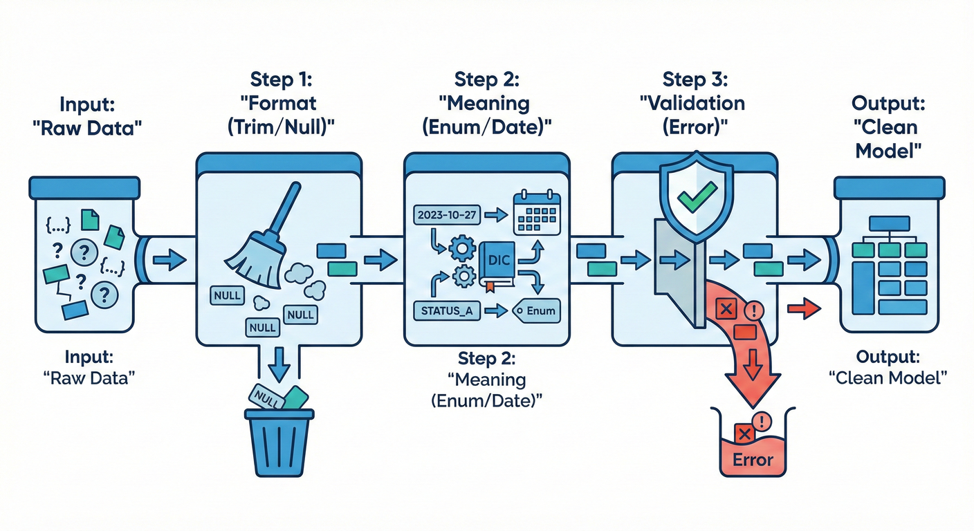 Translator Processing Steps