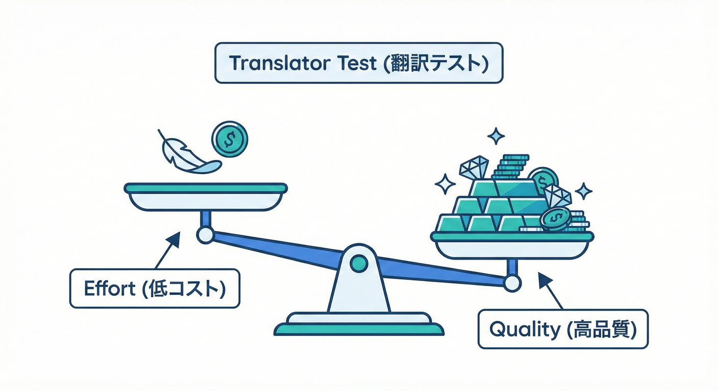 High ROI of Translator Tests