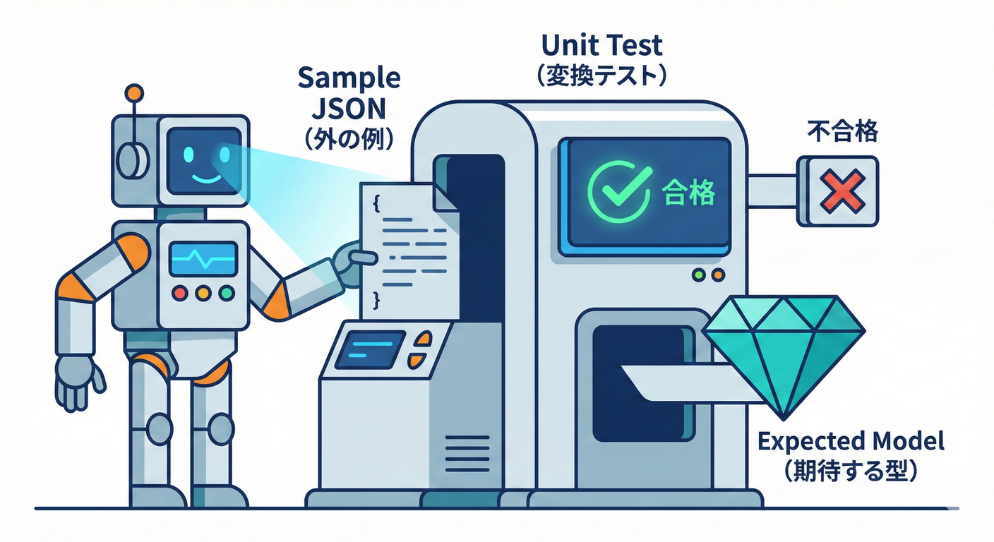 変換テストによる品質保証のイメージ
