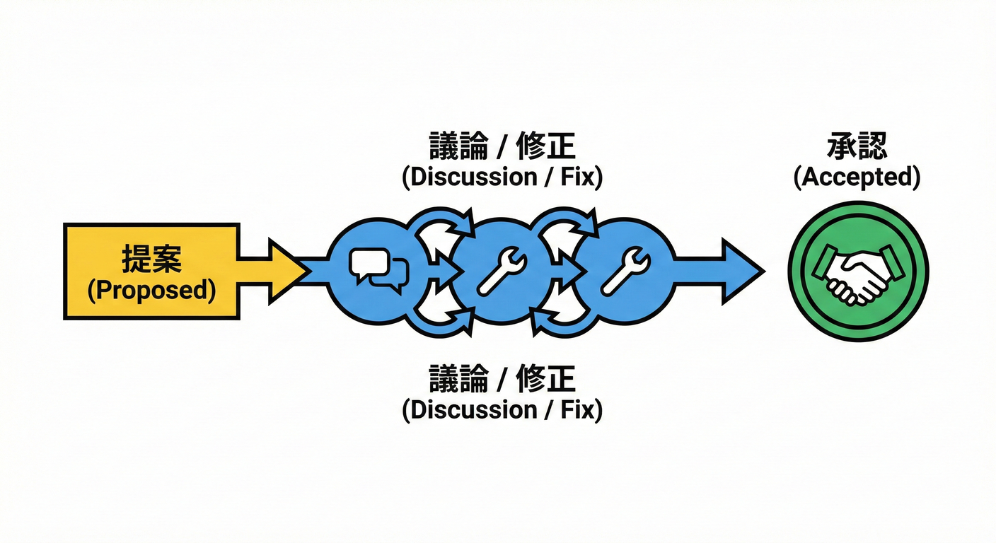Consensus Flow in PR