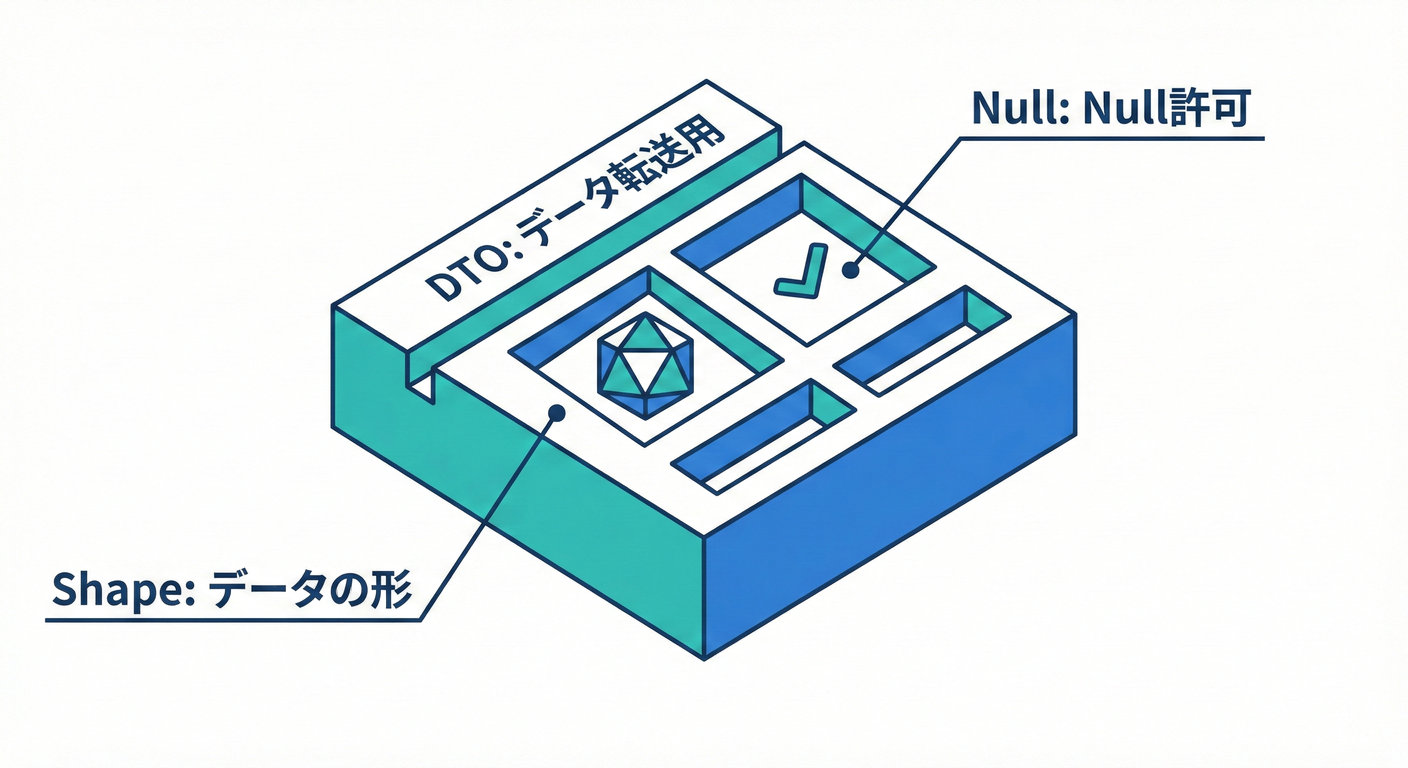 DTO Contract