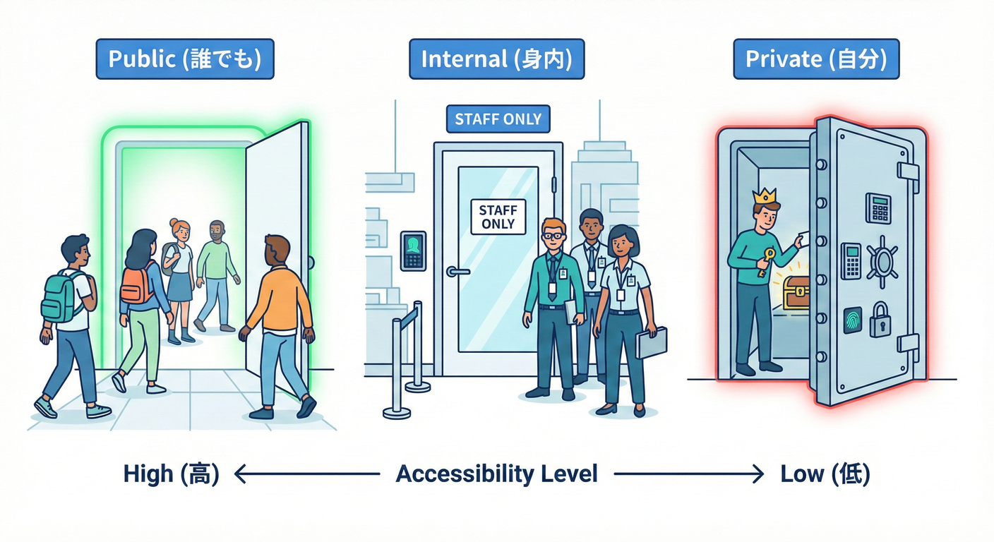Access Modifiers as Doors