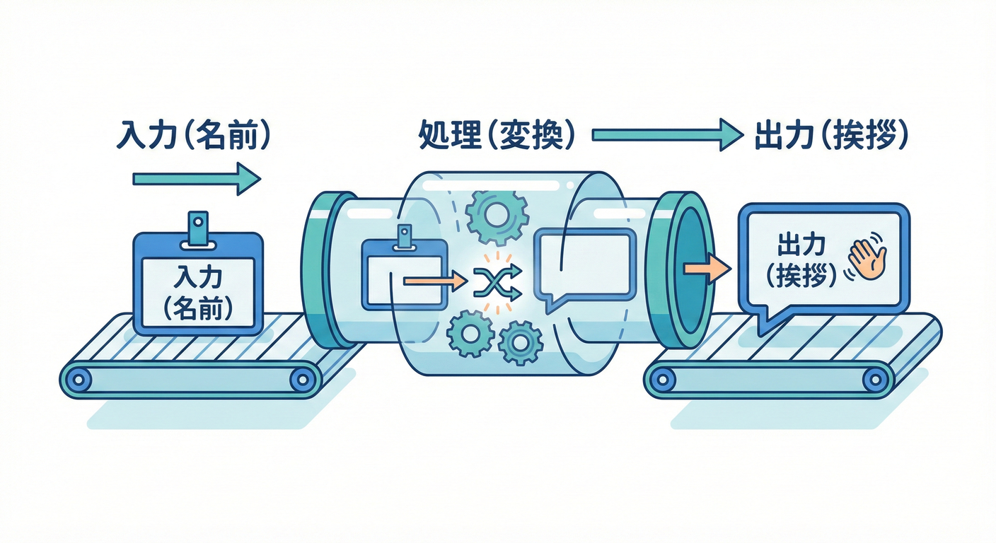 Greeting Data Flow