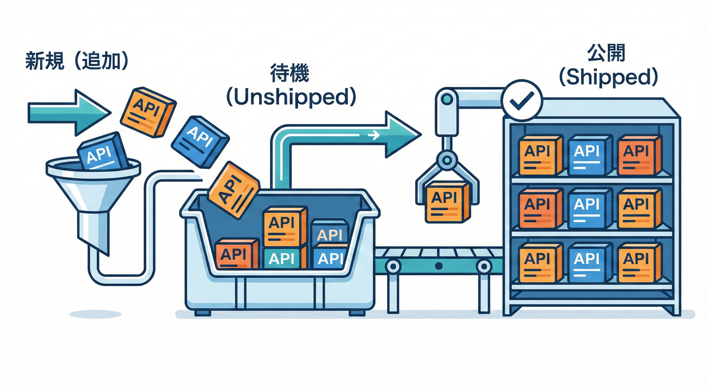 Shipped/Unshipped Pipeline