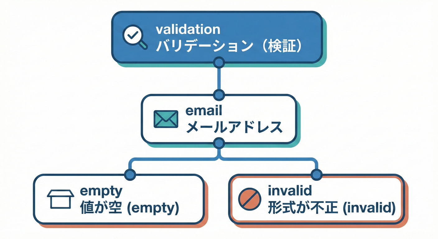 Error Code Hierarchy