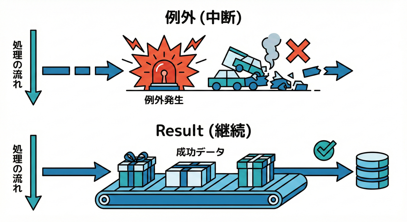Exception vs Result Contrast