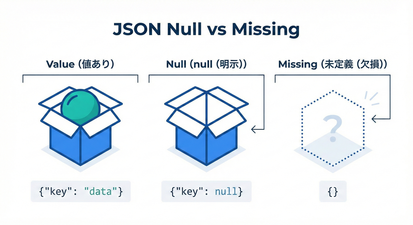 JSON Null vs Missing