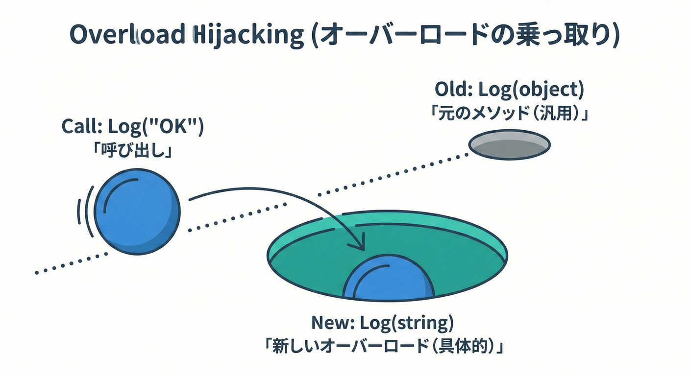 Overload Hijacking