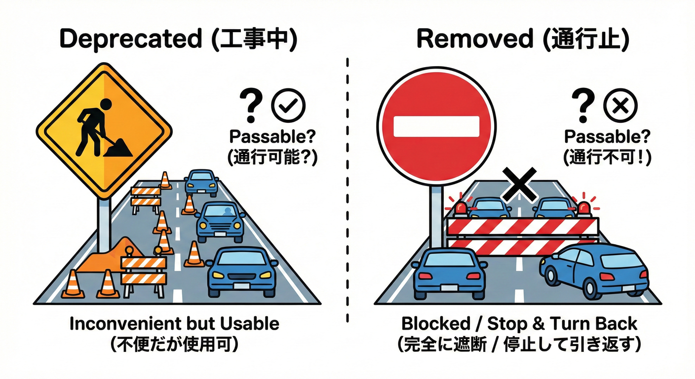 Deprecated vs Removed