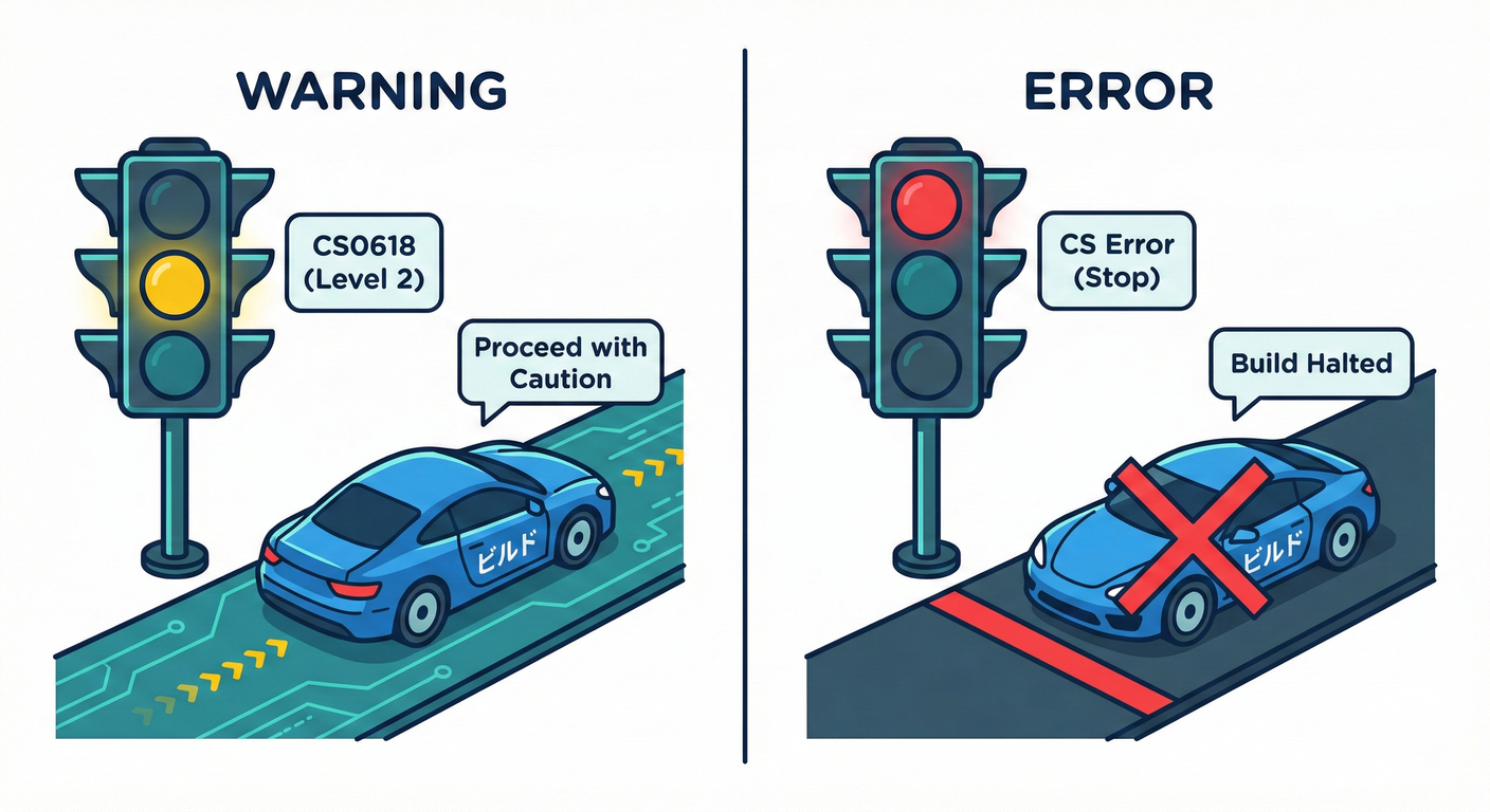 Warning vs Error Levels