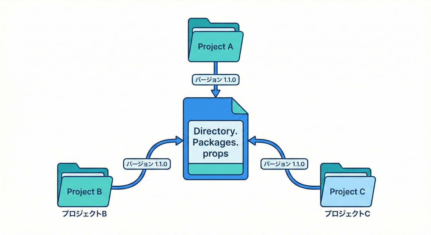 Central Package Management