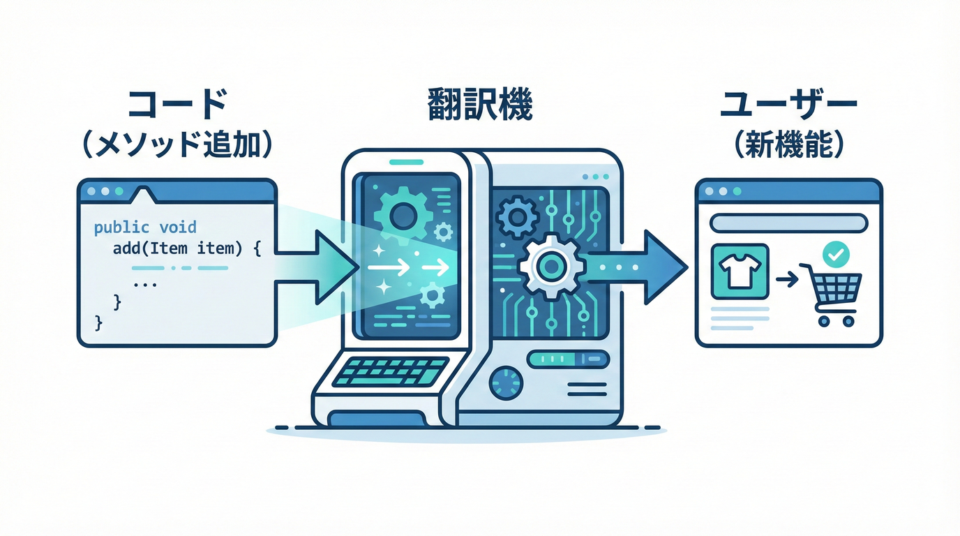Code to Contract Translator